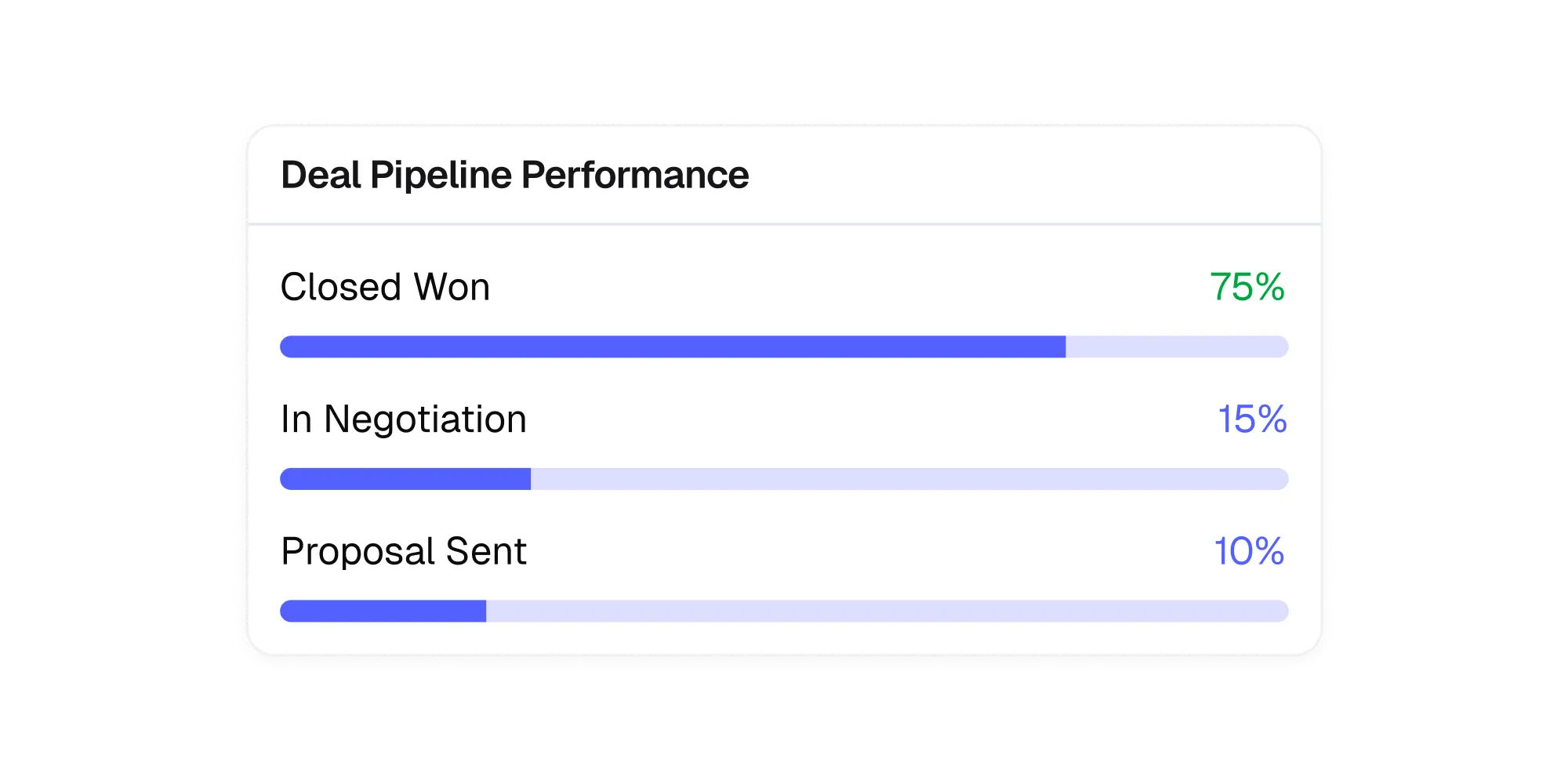 Deal pipeline view showing closed, negotiation, and proposal stages.